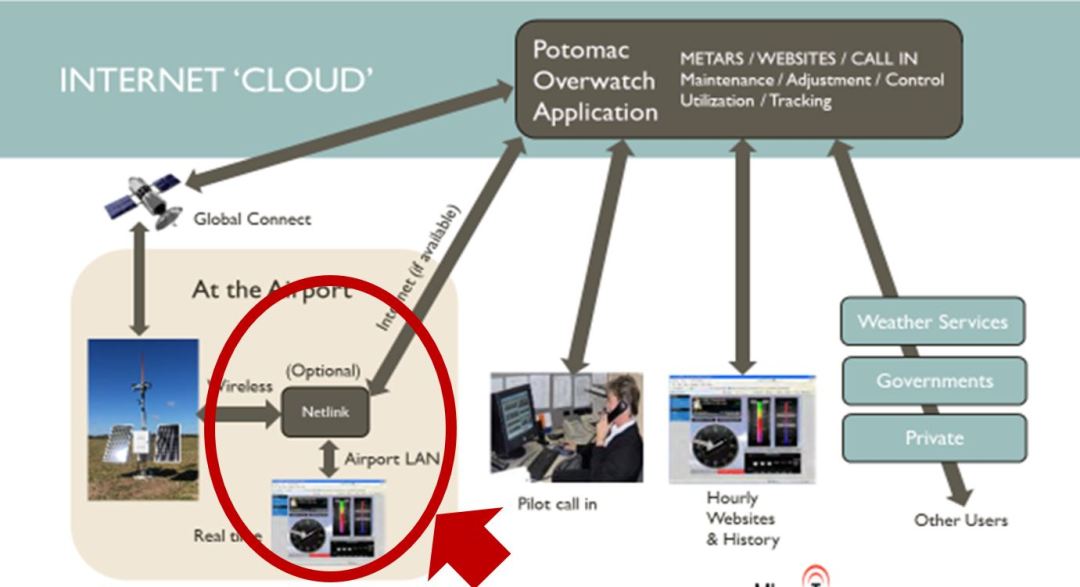 Netlink Potomac Aviation Technology